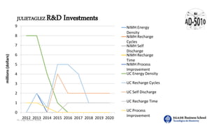 Dr. Jorge Ramírez Medina
JULIETAGLEZ R&D Investments
0
1
2
3
4
5
6
7
8
9
2012 2013 2014 2015 2016 2017 2018 2019 2020
millions(dollars)
NiMH Energy
Density
NiMH Recharge
Cycles
NiMH Self
Discharge
NiMH Recharge
Time
NiMH Process
Improvement
UC Energy Density
UC Recharge Cycles
UC Self Discharge
UC Recharge Time
UC Process
Improvement
 