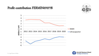 Dr. Jorge Ramírez Medina
Profit contribution FERMIN070778
-6
-5
-4
-3
-2
-1
0
1
2
3
4
5
2012 2013 2014 2015 2016 2017 2018 2019 2020
dollars/unit
NiMH
Ultracapacitor
 