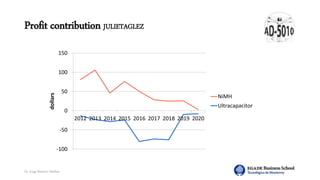 Dr. Jorge Ramírez Medina
Profit contribution JULIETAGLEZ
-100
-50
0
50
100
150
2012 2013 2014 2015 2016 2017 2018 2019 2020
dollars
NiMH
Ultracapacitor
 