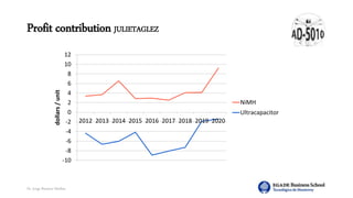 Dr. Jorge Ramírez Medina
Profit contribution JULIETAGLEZ
-10
-8
-6
-4
-2
0
2
4
6
8
10
12
2012 2013 2014 2015 2016 2017 2018 2019 2020
dollars/unit
NiMH
Ultracapacitor
 