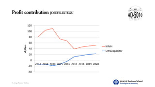 Dr. Jorge Ramírez Medina
Profit contribution JOSEFELIXTEGU
-40
-20
0
20
40
60
80
100
120
2012 2013 2014 2015 2016 2017 2018 2019 2020
dollars
NiMH
Ultracapacitor
 