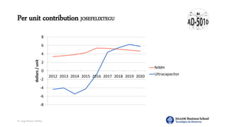 Dr. Jorge Ramírez Medina
Per unit contribution JOSEFELIXTEGU
-8
-6
-4
-2
0
2
4
6
8
2012 2013 2014 2015 2016 2017 2018 2019 2020
dollars/unit
NiMH
Ultracapacitor
 