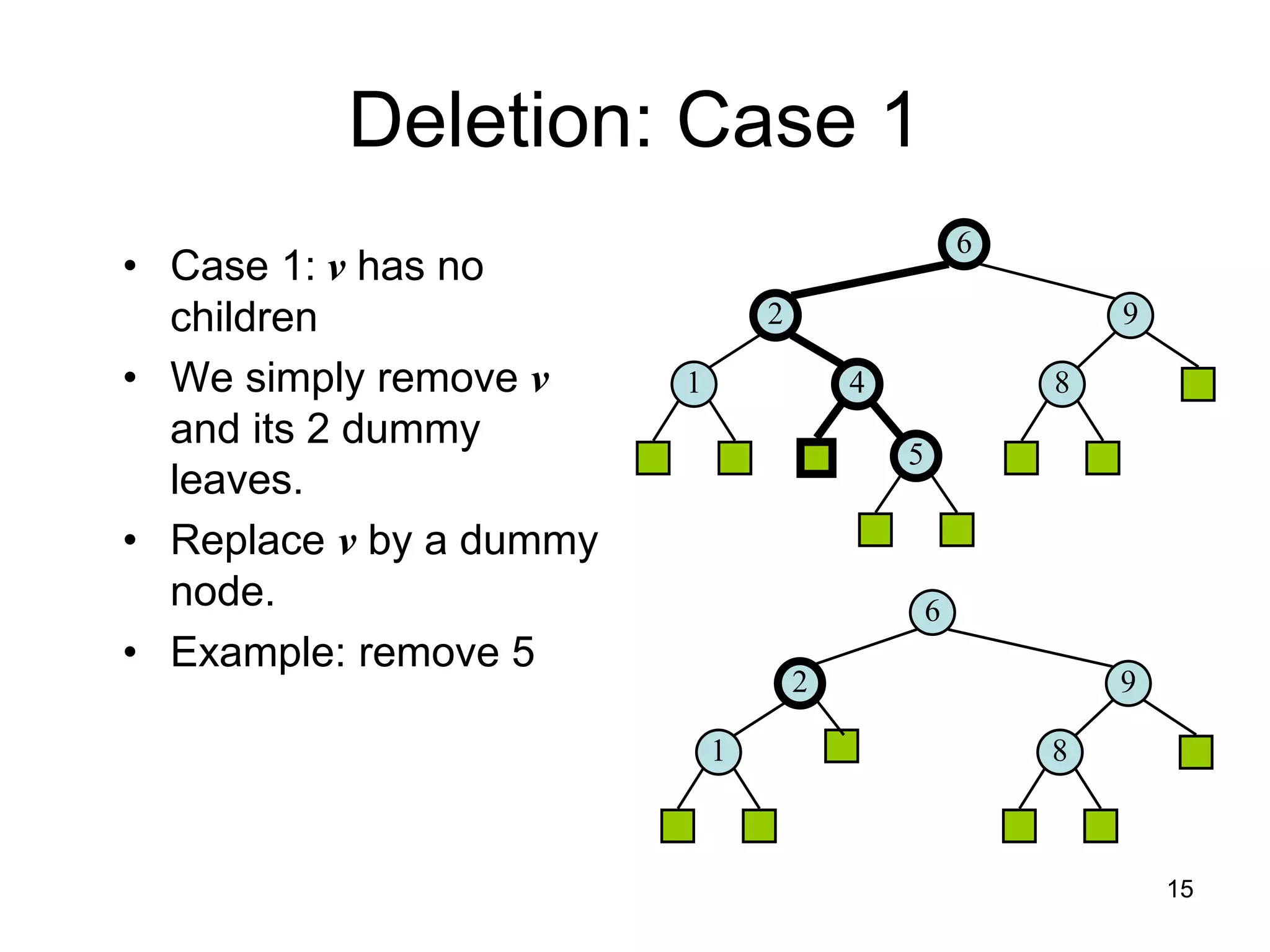 Deletion: Case 1
• Case 1: v has no
children
• We simply remove v
and its 2 dummy
leaves.
• Replace v by a dummy
node.
• Example: remove 5
6
9
2
4
1 8
5
6
9
2
1 8
15
 