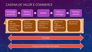 CADENA DE VALOR E-COMMERCE
Estrategia
producto
Darse a
conocer
Vender
Cobrar y
entregar
Fidelizar
clientes
Tecnología
Finanzas y control integral del negocio
 