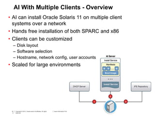 10
3
Copyright © 2012, Oracle and/or its affiliates. All rights
reserved.
Insert Information Protection Policy Classification from Slide 710
3
Copyright © 2012, Oracle and/or its affiliates. All rights
reserved.
Insert Information Protection Policy Classification from Slide 7
AI With Multiple Clients - Overview
• AI can install Oracle Solaris 11 on multiple client
systems over a network
• Hands free installation of both SPARC and x86
• Clients can be customized
– Disk layout
– Software selection
– Hostname, network config, user accounts
• Scaled for large environments
 
