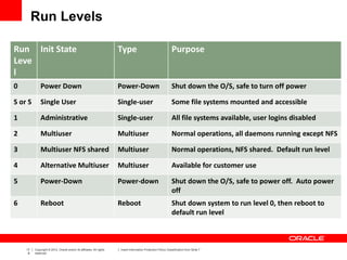 17
9
Copyright © 2012, Oracle and/or its affiliates. All rights
reserved.
Insert Information Protection Policy Classification from Slide 7
Run Levels
Run
Leve
l
Init State Type Purpose
0 Power Down Power-Down Shut down the O/S, safe to turn off power
S or S Single User Single-user Some file systems mounted and accessible
1 Administrative Single-user All file systems available, user logins disabled
2 Multiuser Multiuser Normal operations, all daemons running except NFS
3 Multiuser NFS shared Multiuser Normal operations, NFS shared. Default run level
4 Alternative Multiuser Multiuser Available for customer use
5 Power-Down Power-down Shut down the O/S, safe to power off. Auto power
off
6 Reboot Reboot Shut down system to run level 0, then reboot to
default run level
 
