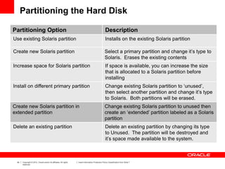 44 Copyright © 2012, Oracle and/or its affiliates. All rights
reserved.
Insert Information Protection Policy Classification from Slide 7
Partitioning the Hard Disk
Partitioning Option Description
Use existing Solaris partition Installs on the existing Solaris partition
Create new Solaris partition Select a primary partition and change it’s type to
Solaris. Erases the existing contents
Increase space for Solaris partition If space is available, you can increase the size
that is allocated to a Solaris partition before
installing
Install on different primary partition Change existing Solaris partition to ‘unused’,
then select another partition and change it’s type
to Solaris. Both partitions will be erased.
Create new Solaris partition in
extended partition
Change existing Solaris partition to unused then
create an ‘extended’ partition labeled as a Solaris
partition
Delete an existing partition Delete an existing partition by changing its type
to Unused. The partition will be destroyed and
it’s space made available to the system.
 