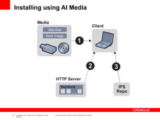 97 Copyright © 2012, Oracle and/or its affiliates. All rights
reserved.
Insert Information Protection Policy Classification from Slide 7
Installing using AI Media
 