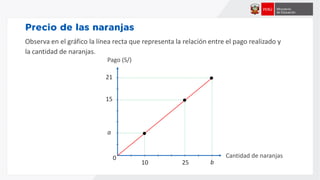 Observa en el gráfico la línea recta que representa la relación entre el pago realizado y
la cantidad de naranjas.
0
10 25 b
a
21
15
Cantidad de naranjas
Pago (S/)
 
