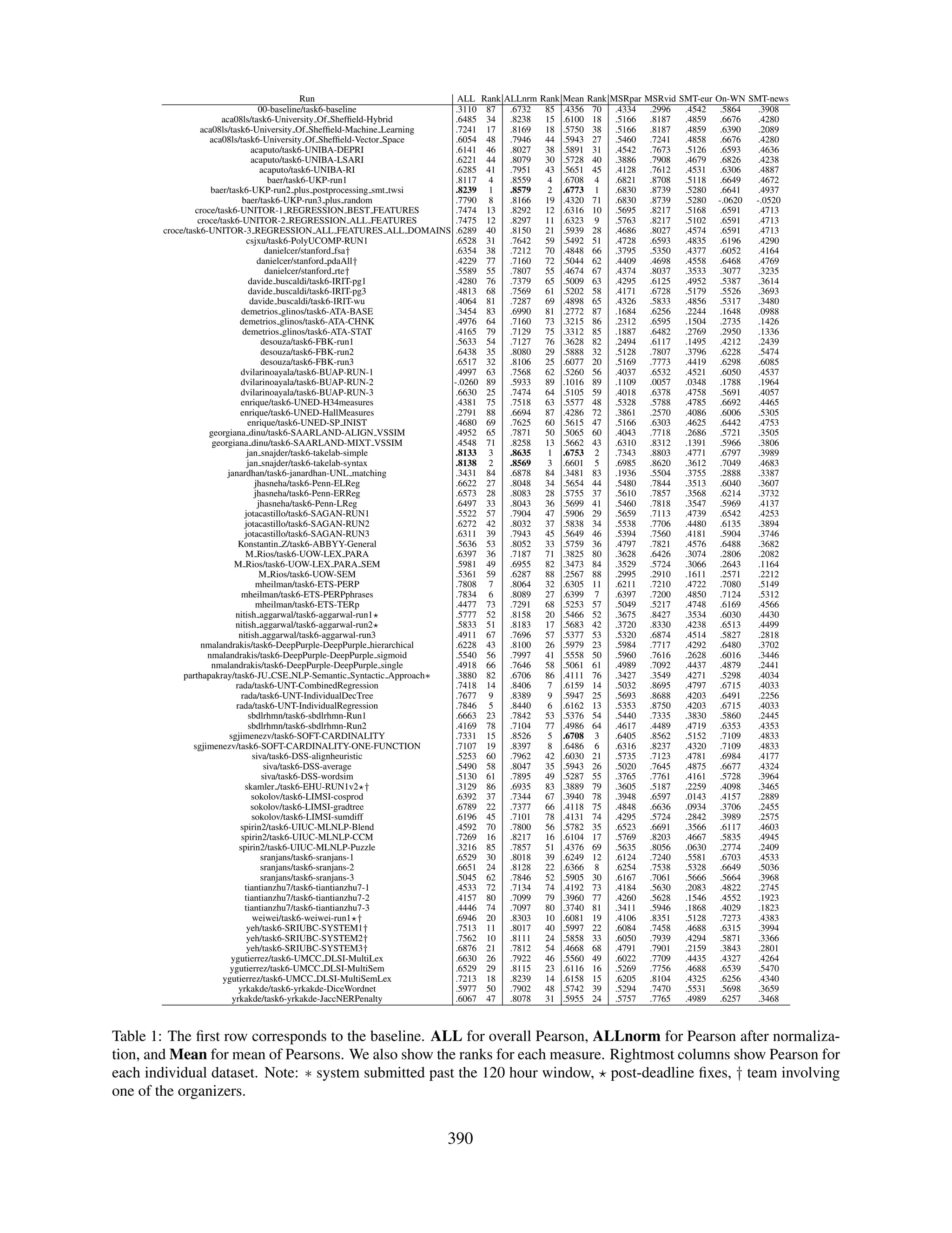 Run                       ALL     Rank   ALLnrm   Rank   Mean    Rank   MSRpar   MSRvid   SMT-eur   On-WN SMT-news
                                     00-baseline/task6-baseline           .3110     87     .6732    85    .4356    70     .4334    .2996    .4542     .5864  .3908
                        aca08ls/task6-University Of Shefﬁeld-Hybrid       .6485     34     .8238    15    .6100    18     .5166    .8187    .4859     .6676  .4280
                  aca08ls/task6-University Of Shefﬁeld-Machine Learning   .7241     17     .8169    18    .5750    38     .5166    .8187    .4859     .6390  .2089
                     aca08ls/task6-University Of Shefﬁeld-Vector Space    .6054     48     .7946    44    .5943    27     .5460    .7241    .4858     .6676  .4280
                                   acaputo/task6-UNIBA-DEPRI              .6141     46     .8027    38    .5891    31     .4542    .7673    .5126     .6593  .4636
                                   acaputo/task6-UNIBA-LSARI              .6221     44     .8079    30    .5728    40     .3886    .7908    .4679     .6826  .4238
                                      acaputo/task6-UNIBA-RI              .6285     41     .7951    43    .5651    45     .4128    .7612    .4531     .6306  .4887
                                        baer/task6-UKP-run1               .8117     4      .8559    4     .6708    4      .6821    .8708    .5118     .6649  .4672
                     baer/task6-UKP-run2 plus postprocessing smt twsi     .8239      1     .8579     2    .6773     1     .6830    .8739    .5280     .6641  .4937
                               baer/task6-UKP-run3 plus random            .7790     8      .8166    19    .4320    71     .6830    .8739    .5280    -.0620 -.0520
                croce/task6-UNITOR-1 REGRESSION BEST FEATURES             .7474     13     .8292    12    .6316    10     .5695    .8217    .5168     .6591  .4713
                 croce/task6-UNITOR-2 REGRESSION ALL FEATURES             .7475     12     .8297    11    .6323    9      .5763    .8217    .5102     .6591  .4713
       croce/task6-UNITOR-3 REGRESSION ALL FEATURES ALL DOMAINS           .6289     40     .8150    21    .5939    28     .4686    .8027    .4574     .6591  .4713
                                 csjxu/task6-PolyUCOMP-RUN1               .6528     31     .7642    59    .5492    51     .4728    .6593    .4835     .6196  .4290
                                       danielcer/stanford fsa†            .6354     38     .7212    70    .4848    66     .3795    .5350    .4377     .6052  .4164
                                     danielcer/stanford pdaAll†           .4229     77     .7160    72    .5044    62     .4409    .4698    .4558     .6468  .4769
                                       danielcer/stanford rte†            .5589     55     .7807    55    .4674    67     .4374    .8037    .3533     .3077  .3235
                                  davide buscaldi/task6-IRIT-pg1          .4280     76     .7379    65    .5009    63     .4295    .6125    .4952     .5387  .3614
                                  davide buscaldi/task6-IRIT-pg3          .4813     68     .7569    61    .5202    58     .4171    .6728    .5179     .5526  .3693
                                  davide buscaldi/task6-IRIT-wu           .4064     81     .7287    69    .4898    65     .4326    .5833    .4856     .5317  .3480
                               demetrios glinos/task6-ATA-BASE            .3454     83     .6990    81    .2772    87     .1684    .6256    .2244     .1648  .0988
                              demetrios glinos/task6-ATA-CHNK             .4976     64     .7160    73    .3215    86     .2312    .6595    .1504     .2735  .1426
                               demetrios glinos/task6-ATA-STAT            .4165     79     .7129    75    .3312    85     .1887    .6482    .2769     .2950  .1336
                                      desouza/task6-FBK-run1              .5633     54     .7127    76    .3628    82     .2494    .6117    .1495     .4212  .2439
                                      desouza/task6-FBK-run2              .6438     35     .8080    29    .5888    32     .5128    .7807    .3796     .6228  .5474
                                      desouza/task6-FBK-run3              .6517     32     .8106    25    .6077    20     .5169    .7773    .4419     .6298  .6085
                               dvilarinoayala/task6-BUAP-RUN-1            .4997     63     .7568    62    .5260    56     .4037    .6532    .4521     .6050  .4537
                               dvilarinoayala/task6-BUAP-RUN-2            -.0260    89     .5933    89    .1016    89     .1109    .0057    .0348     .1788  .1964
                               dvilarinoayala/task6-BUAP-RUN-3            .6630     25     .7474    64    .5105    59     .4018    .6378    .4758     .5691  .4057
                               enrique/task6-UNED-H34measures             .4381     75     .7518    63    .5577    48     .5328    .5788    .4785     .6692  .4465
                              enrique/task6-UNED-HallMeasures             .2791     88     .6694    87    .4286    72     .3861    .2570    .4086     .6006  .5305
                                 enrique/task6-UNED-SP INIST              .4680     69     .7625    60    .5615    47     .5166    .6303    .4625     .6442  .4753
                    georgiana dinu/task6-SAARLAND-ALIGN VSSIM             .4952     65     .7871    50    .5065    60     .4043    .7718    .2686     .5721  .3505
                     georgiana dinu/task6-SAARLAND-MIXT VSSIM             .4548     71     .8258    13    .5662    43     .6310    .8312    .1391     .5966  .3806
                                 jan snajder/task6-takelab-simple         .8133      3     .8635     1    .6753     2     .7343    .8803    .4771     .6797  .3989
                                 jan snajder/task6-takelab-syntax         .8138      2     .8569     3    .6601    5      .6985    .8620    .3612     .7049  .4683
                          janardhan/task6-janardhan-UNL matching          .3431     84     .6878    84    .3481    83     .1936    .5504    .3755     .2888  .3387
                                    jhasneha/task6-Penn-ELReg             .6622     27     .8048    34    .5654    44     .5480    .7844    .3513     .6040  .3607
                                    jhasneha/task6-Penn-ERReg             .6573     28     .8083    28    .5755    37     .5610    .7857    .3568     .6214  .3732
                                     jhasneha/task6-Penn-LReg             .6497     33     .8043    36    .5699    41     .5460    .7818    .3547     .5969  .4137
                                jotacastillo/task6-SAGAN-RUN1             .5522     57     .7904    47    .5906    29     .5659    .7113    .4739     .6542  .4253
                                jotacastillo/task6-SAGAN-RUN2             .6272     42     .8032    37    .5838    34     .5538    .7706    .4480     .6135  .3894
                                jotacastillo/task6-SAGAN-RUN3             .6311     39     .7943    45    .5649    46     .5394    .7560    .4181     .5904  .3746
                              Konstantin Z/task6-ABBYY-General            .5636     53     .8052    33    .5759    36     .4797    .7821    .4576     .6488  .3682
                                M Rios/task6-UOW-LEX PARA                 .6397     36     .7187    71    .3825    80     .3628    .6426    .3074     .2806  .2082
                            M Rios/task6-UOW-LEX PARA SEM                 .5981     49     .6955    82    .3473    84     .3529    .5724    .3066     .2643  .1164
                                      M Rios/task6-UOW-SEM                .5361     59     .6287    88    .2567    88     .2995    .2910    .1611     .2571  .2212
                                    mheilman/task6-ETS-PERP               .7808     7      .8064    32    .6305    11     .6211    .7210    .4722     .7080  .5149
                               mheilman/task6-ETS-PERPphrases             .7834     6      .8089    27    .6399    7      .6397    .7200    .4850     .7124  .5312
                                    mheilman/task6-ETS-TERp               .4477     73     .7291    68    .5253    57     .5049    .5217    .4748     .6169  .4566
                             nitish aggarwal/task6-aggarwal-run1          .5777     52     .8158    20    .5466    52     .3675    .8427    .3534     .6030  .4430
                             nitish aggarwal/task6-aggarwal-run2          .5833     51     .8183    17    .5683    42     .3720    .8330    .4238     .6513  .4499
                              nitish aggarwal/task6-aggarwal-run3         .4911     67     .7696    57    .5377    53     .5320    .6874    .4514     .5827  .2818
                  nmalandrakis/task6-DeepPurple-DeepPurple hierarchical   .6228     43     .8100    26    .5979    23     .5984    .7717    .4292     .6480  .3702
                    nmalandrakis/task6-DeepPurple-DeepPurple sigmoid      .5540     56     .7997    41    .5558    50     .5960    .7616    .2628     .6016  .3446
                     nmalandrakis/task6-DeepPurple-DeepPurple single      .4918     66     .7646    58    .5061    61     .4989    .7092    .4437     .4879  .2441
            parthapakray/task6-JU CSE NLP-Semantic Syntactic Approach∗    .3880     82     .6706    86    .4111    76     .3427    .3549    .4271     .5298  .4034
                             rada/task6-UNT-CombinedRegression            .7418     14     .8406    7     .6159    14     .5032    .8695    .4797     .6715  .4033
                               rada/task6-UNT-IndividualDecTree           .7677     9      .8389    9     .5947    25     .5693    .8688    .4203     .6491  .2256
                             rada/task6-UNT-IndividualRegression          .7846     5      .8440    6     .6162    13     .5353    .8750    .4203     .6715  .4033
                                  sbdlrhmn/task6-sbdlrhmn-Run1            .6663     23     .7842    53    .5376    54     .5440    .7335    .3830     .5860  .2445
                                  sbdlrhmn/task6-sbdlrhmn-Run2            .4169     78     .7104    77    .4986    64     .4617    .4489    .4719     .6353  .4353
                           sgjimenezv/task6-SOFT-CARDINALITY              .7331     15     .8526    5     .6708     3     .6405    .8562    .5152     .7109  .4833
               sgjimenezv/task6-SOFT-CARDINALITY-ONE-FUNCTION             .7107     19     .8397    8     .6486    6      .6316    .8237    .4320     .7109  .4833
                                   siva/task6-DSS-alignheuristic          .5253     60     .7962    42    .6030    21     .5735    .7123    .4781     .6984  .4177
                                       siva/task6-DSS-average             .5490     58     .8047    35    .5943    26     .5020    .7645    .4875     .6677  .4324
                                      siva/task6-DSS-wordsim              .5130     61     .7895    49    .5287    55     .3765    .7761    .4161     .5728  .3964
                                skamler /task6-EHU-RUN1v2 †               .3129     86     .6935    83    .3889    79     .3605    .5187    .2259     .4098  .3465
                                   sokolov/task6-LIMSI-cosprod            .6392     37     .7344    67    .3940    78     .3948    .6597    .0143     .4157  .2889
                                   sokolov/task6-LIMSI-gradtree           .6789     22     .7377    66    .4118    75     .4848    .6636    .0934     .3706  .2455
                                   sokolov/task6-LIMSI-sumdiff            .6196     45     .7101    78    .4131    74     .4295    .5724    .2842     .3989  .2575
                              spirin2/task6-UIUC-MLNLP-Blend              .4592     70     .7800    56    .5782    35     .6523    .6691    .3566     .6117  .4603
                               spirin2/task6-UIUC-MLNLP-CCM               .7269     16     .8217    16    .6104    17     .5769    .8203    .4667     .5835  .4945
                              spirin2/task6-UIUC-MLNLP-Puzzle             .3216     85     .7857    51    .4376    69     .5635    .8056    .0630     .2774  .2409
                                      sranjans/task6-sranjans-1           .6529     30     .8018    39    .6249    12     .6124    .7240    .5581     .6703  .4533
                                      sranjans/task6-sranjans-2           .6651     24     .8128    22    .6366    8      .6254    .7538    .5328     .6649  .5036
                                      sranjans/task6-sranjans-3           .5045     62     .7846    52    .5905    30     .6167    .7061    .5666     .5664  .3968
                                tiantianzhu7/task6-tiantianzhu7-1         .4533     72     .7134    74    .4192    73     .4184    .5630    .2083     .4822  .2745
                                tiantianzhu7/task6-tiantianzhu7-2         .4157     80     .7099    79    .3960    77     .4260    .5628    .1546     .4552  .1923
                                tiantianzhu7/task6-tiantianzhu7-3         .4446     74     .7097    80    .3740    81     .3411    .5946    .1868     .4029  .1823
                                   weiwei/task6-weiwei-run1 †             .6946     20     .8303    10    .6081    19     .4106    .8351    .5128     .7273  .4383
                                 yeh/task6-SRIUBC-SYSTEM1†                .7513     11     .8017    40    .5997    22     .6084    .7458    .4688     .6315  .3994
                                 yeh/task6-SRIUBC-SYSTEM2†                .7562     10     .8111    24    .5858    33     .6050    .7939    .4294     .5871  .3366
                                 yeh/task6-SRIUBC-SYSTEM3†                .6876     21     .7812    54    .4668    68     .4791    .7901    .2159     .3843  .2801
                           ygutierrez/task6-UMCC DLSI-MultiLex            .6630     26     .7922    46    .5560    49     .6022    .7709    .4435     .4327  .4264
                           ygutierrez/task6-UMCC DLSI-MultiSem            .6529     29     .8115    23    .6116    16     .5269    .7756    .4688     .6539  .5470
                        ygutierrez/task6-UMCC DLSI-MultiSemLex            .7213     18     .8239    14    .6158    15     .6205    .8104    .4325     .6256  .4340
                              yrkakde/task6-yrkakde-DiceWordnet           .5977     50     .7902    48    .5742    39     .5294    .7470    .5531     .5698  .3659
                            yrkakde/task6-yrkakde-JaccNERPenalty          .6067     47     .8078    31    .5955    24     .5757    .7765    .4989     .6257  .3468



Table 1: The ﬁrst row corresponds to the baseline. ALL for overall Pearson, ALLnorm for Pearson after normaliza-
tion, and Mean for mean of Pearsons. We also show the ranks for each measure. Rightmost columns show Pearson for
each individual dataset. Note: ∗ system submitted past the 120 hour window, post-deadline ﬁxes, † team involving
one of the organizers.


                                                                      390
 