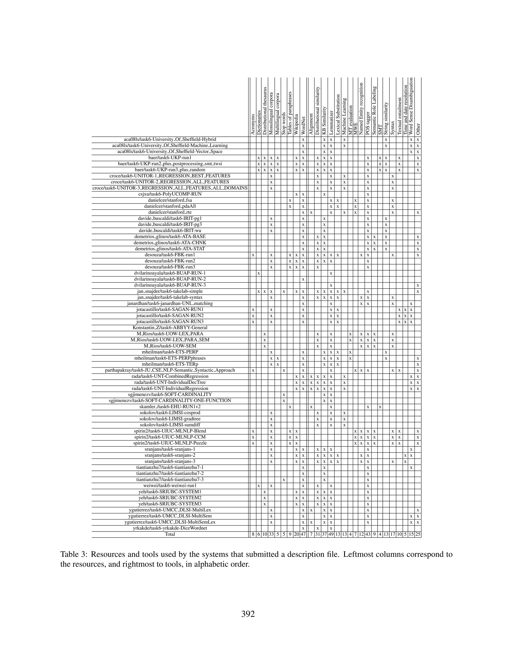 Word Sense Disambiguation
                                                                                                            Named Entity recognition




                                                                                                            Time and date resolution
                                                                                                            Semantic Role Labeling
                                                                                                            Distributional similarity
                                                                            Distributional thesaurus



                                                                            Tables of paraphrases
                                                                            Monolingual corpora
                                                                            Multilingual corpora




                                                                                                            Lexical Substitution




                                                                                                            Textual entailment
                                                                                                            Machine Learning




                                                                                                            String similarity
                                                                                                            MT evaluation
                                                                                                            KB Similarity
                                                                            Dictionaries




                                                                                                            Lemmatizer




                                                                                                            POS tagger
                                                                            Stop words




                                                                                                            Alignment
                                                                            Acronyms




                                                                            Wikipedia
                                                                            WordNet




                                                                                                            Syntax
                                                                                                            MWE




                                                                                                            Other
                                                                                                            SMT
                          aca08ls/task6-University Of Shefﬁeld-Hybrid                                   x         x     x       x                     x           x x
                    aca08ls/task6-University Of Shefﬁeld-Machine Learning                               x         x     x       x                     x           x x
                      aca08ls/task6-University Of Shefﬁeld-Vector Space                                 x         x     x                                         x x
                                         baer/task6-UKP-run1                    x x x x               x x       x x     x                   x   x x   x             x
                       baer/task6-UKP-run2 plus postprocessing smt twsi         x x x x               x x       x x     x                   x   x x   x             x
                                 baer/task6-UKP-run3 plus random                x x x x               x x       x x     x                   x   x x   x             x
                  croce/task6-UNITOR-1 REGRESSION BEST FEATURES                     x                           x       x       x           x       x
                   croce/task6-UNITOR-2 REGRESSION ALL FEATURES                     x                           x       x       x           x       x
         croce/task6-UNITOR-3 REGRESSION ALL FEATURES ALL DOMAINS                   x                           x       x       x           x       x
                                    csjxu/task6-PolyUCOMP-RUN                                       x x           x                         x
                                         danielcer/stanford fsa                                   x   x                 x x             x   x       x
                                       danielcer/stanford pdaAll                                  x   x                 x x             x   x       x
                                         danielcer/stanford rte                                       x     x           x   x           x   x       x                 x
                                    davide buscaldi/task6-IRIT-pg1                      x             x             x                       x     x
                                    davide buscaldi/task6-IRIT-pg3                      x             x             x                       x     x
                                    davide buscaldi/task6-IRIT-wu                       x             x             x                       x     x
                                 demetrios glinos/task6-ATA-BASE                                      x         x   x                       x x   x                   x
                                demetrios glinos/task6-ATA-CHNK                                       x         x   x                       x x   x                   x
                                 demetrios glinos/task6-ATA-STAT                                      x         x   x                       x x   x                   x
                                       desouza/task6-FBK-run1               x           x         x x x         x   x x x                 x x       x                 x
                                       desouza/task6-FBK-run2                           x         x x x         x   x x                     x
                                       desouza/task6-FBK-run3                           x         x x x         x                           x
                                 dvilarinoayala/task6-BUAP-RUN-1                x                                       x
                                 dvilarinoayala/task6-BUAP-RUN-2                                        x
                                 dvilarinoayala/task6-BUAP-RUN-3                                                    x                                                 x
                                   jan snajder/task6-takelab-simple             x x x         x       x x       x x x       x x            x                          x
                                   jan snajder/task6-takelab-syntax                 x                   x       x x x       x            x x              x
                            janardhan/task6-janardhan-UNL matching                                      x           x                    x x              x       x
                                  jotacastillo/task6-SAGAN-RUN1             x           x               x           x       x                                 x x x
                                  jotacastillo/task6-SAGAN-RUN2             x           x               x           x       x                                 x x x
                                  jotacastillo/task6-SAGAN-RUN3             x           x               x           x       x                                 x x x
                                Konstantin Z/task6-ABBYY-General
                                  M Rios/task6-UOW-LEX PARA                         x                           x       x           x    x x x            x
                              M Rios/task6-UOW-LEX PARA SEM                         x                           x       x           x    x x x            x
                                       M Rios/task6-UOW-SEM                         x                           x       x                x x x            x
                                      mheilman/task6-ETS-PERP                           x               x           x   x x         x                 x
                                 mheilman/task6-ETS-PERPphrases                         x x             x           x   x x         x                 x             x
                                      mheilman/task6-ETS-TERp                           x x             x           x   x x                                         x
               parthapakray/task6-JU CSE NLP-Semantic Syntactic Approach    x                 x         x               x               x x x             x x       x
                               rada/task6-UNT-CombinedRegression                                      x x   x x x       x   x                                     x x
                                 rada/task6-UNT-IndividualDecTree                                     x x   x x x       x   x                                     x x
                               rada/task6-UNT-IndividualRegression                                    x x   x x x       x   x                                     x x
                             sgjimenezv/task6-SOFT-CARDINALITY                                x                 x       x
                 sgjimenezv/task6-SOFT-CARDINALITY-ONE-FUNCTION                               x                 x       x
                                     skamler /task6-EHU-RUN1v2                                    x         x           x                   x     x
                                     sokolov/task6-LIMSI-cosprod                        x                     x         x   x
                                     sokolov/task6-LIMSI-gradtree                       x                     x         x   x
                                     sokolov/task6-LIMSI-sumdiff                        x                     x         x   x
                                spirin2/task6-UIUC-MLNLP-Blend              x           x       x x                                     x x x x           x x         x
                                 spirin2/task6-UIUC-MLNLP-CCM               x           x       x x                                     x x x x           x x         x
                                spirin2/task6-UIUC-MLNLP-Puzzle             x           x       x x                                     x x x x           x x         x
                                       sranjans/task6-sranjans-1                        x         x x     x x           x                   x                     x
                                       sranjans/task6-sranjans-2                        x         x x     x x           x x               x x                   x x
                                       sranjans/task6-sranjans-3                        x         x x     x x           x x               x x             x     x
                                  tiantianzhu7/task6-tiantianzhu7-1                                  x       x                              x                     x
                                  tiantianzhu7/task6-tiantianzhu7-2                                  x       x                              x
                                  tiantianzhu7/task6-tiantianzhu7-3                           x      x       x                              x
                                       weiwei/task6-weiwei-run1                 x       x            x    x             x                   x
                                    yeh/task6-SRIUBC-SYSTEM1                        x             x x     x x           x                   x
                                    yeh/task6-SRIUBC-SYSTEM2                        x             x x     x x           x                   x
                                    yeh/task6-SRIUBC-SYSTEM3                        x             x x     x x           x                   x
                             ygutierrez/task6-UMCC DLSI-MultiLex                        x            x x     x          x                   x                x
                             ygutierrez/task6-UMCC DLSI-MultiSem                        x            x       x          x                   x             x x
                          ygutierrez/task6-UMCC DLSI-MultiSemLex                        x            x x     x          x                   x             x x
                                yrkakde/task6-yrkakde-DiceWordnet                                    x    x             x
                                                  Total                     8 6 10 33       5 5 9 20 47 7 31 37         49 13 13 4 7 12 43 9 4 13 17 10 5 15 25



Table 3: Resources and tools used by the systems that submitted a description ﬁle. Leftmost columns correspond to
the resources, and rightmost to tools, in alphabetic order.




                                                                      392
 