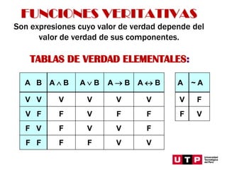 FUNCIONES VERITATIVAS
Son expresiones cuyo valor de verdad depende del
valor de verdad de sus componentes.
A B A  B A  B A → B A  B A ~ A
V V V V V V V F
V F F V F F F V
F V F V V F
F F F F V V
TABLAS DE VERDAD ELEMENTALES:
 