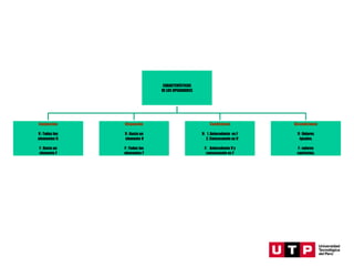 CARACTERÍSTICAS
DE LOS OPERADORES
Conjunción:
V : Todos los
elementos V.
F : Basta un
elemento F
Disyunción
V : Basta un
elemento V
F : Todos los
elementos F
Condicional:
V: 1. Antecedente es F
2. Consecuente es V
F: Antecedente V y
consecuente es F
Bicondicional:
V : Valores
iguales.
F : valores
contrarios.
 