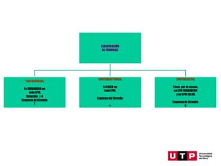 CLASIFICACIÓN
DE FÓRMULAS
TAUTOLÓGICAS:
Es VERDADERO en
todo EPM.
Notación: ╞ A
Esquemade fórmula:
T
CONTRADICTORIAS:
Es FALSO en
todo EPM.
Esquemade fórmula:
┴
CONTINGENTES:
Tiene, por lo menos,
un EPM VERDADERO
y un EPM FALSO.
Esquemade fórmula:
Q
 