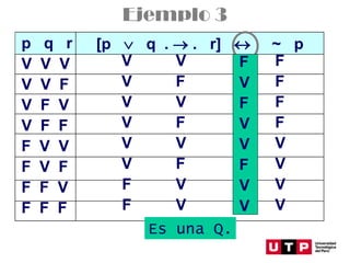 Ejemplo 3
[p  q . → . r]  ~ p
p q r
V V V
V V F
V F V
V F F
F V V
F V F
F F V
F F F
V
V
V
V
V
V
F
F
V
F
V
F
V
F
V
V
Es una Q.
F
F
F
F
V
V
V
V
F
V
F
V
V
F
V
V
 