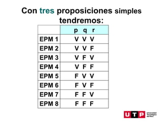 Con tres proposiciones simples
tendremos:
p q r
EPM 1 V V V
EPM 2 V V F
EPM 3 V F V
EPM 4 V F F
EPM 5 F V V
EPM 6 F V F
EPM 7 F F V
EPM 8 F F F
 