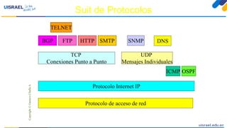 Protocolo de acceso de red
Protocolo Internet IP
OSPFICMP
BGP HTTP SMTP SNMP
Suit de Protocolos
TCP
Conexiones Punto a Punto
TELNET
FTP
UDP
Mensajes Individuales
DNS
CopyrightGustavoChaflaA
 