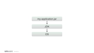 ©2020 VMware, Inc.
my-application.jar
JDK
OS
 