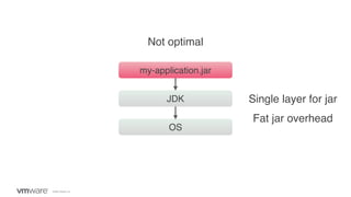 ©2020 VMware, Inc.
my-application.jar
JDK
OS
Fat jar overhead
Single layer for jar
Not optimal
 