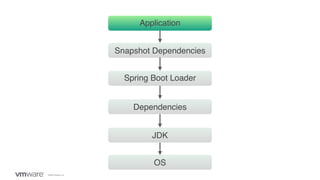 ©2020 VMware, Inc.
Application
Snapshot Dependencies
OS
Spring Boot Loader
Dependencies
JDK
 