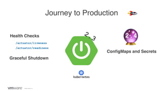 ©2020 VMware, Inc.
Journey to Production
2.3
Graceful Shutdown
Health Checks
/actuator/liveness 🔮
ConﬁgMaps and Secrets
🚀
/actuator/readiness
2.4
 