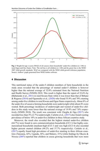 Nutrition Outcomes of Under-five Children of Smallholder Farm…
4 Discussion
This nutritional status of the under-5 children members of farm households in the
study areas revealed that the percentage of stunted under-5 children is however
higher than the national average of 32.0% estimated from the National Nutrition
and Health Survey (NNHS) 2018. This result is higher than the report of 23.6% by
(Babatunde et al., 2011) in rural Kwara State while it was lower than that of Brhane
 Regassa (2014) and Ogunnaike et al., (2020) who found 55.9% and 70% stunting
among under-five children in rural Kwara and Ogun States respectively. About 8% of
the under-five of cassava farming households were underweight while about 4% were
wasted. Both percentage incidences of underweight and wasted of under-five chil-
dren in this study were lower than the national average of 19.9% and 7.0% respec-
tively (NNHS 2018). The result was consistent with Ukegbu  Ogu (2017) who
recorded less than 5% (2.7%) underweight. Carletto et al., (2017) also found wasting
prevalence of below 10% in under-five children in three African countries study.
Moreover, the result also revealed that the highest stunted under-five children
(64.7%) were found in zero commercialization households (CCI 1) but highly com-
mercialized households (medium-high (CCI 3 and very high (CCI 4) also recorded
higher percent stunted children (44.2% and 37.7% respectively). Carletto et al.,
(2017) equally found high prevalence of under-five stunting in three African coun-
tries (Tanzania, 42%; Uganda, 36%; and Malawi, 31%) while findings by Okezie 
Nwosu (2007) reported that children in cocoa growing households that were more
Fig. 2  Weight-for-age z-score (WAZ) of all cassava farm households’ under-five children (n = 140) in
rural Ogun and Oyo States. Note: The red line is all children (n = 140) and the green line is the WHO
2007 child growth standards. WAZ are compared with the WHO child growth reference population.
Source: Authors’ graph generated from WHO Anthro software
1 3
 
