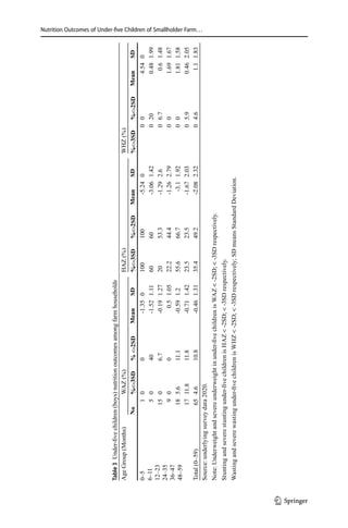 Nutrition Outcomes of Under-five Children of Smallholder Farm…
Table
3 
Under-five
children
(boys)
nutrition
outcomes
among
farm
households
Age
Group
(Months)
WAZ
(%)
HAZ
(%)
WHZ
(%)
No
%-3SD
%
-2SD
Mean
SD
%-3SD
%-2SD
Mean
SD
%-3SD
%-2SD
Mean
SD
0–5
6–11
12–23
24–35
36–47
48–59
1
0
0
-1.35
0
100
100
-5.24
0
0
0
4.54
0
5
0
40
-1.52
1.11
60
60
-3.06
1.42
0
20
0.48
1.99
15
0
6.7
-0.19
1.27
20
53.3
-1.29
2.6
0
6.7
0.6
1.48
9
0
0
0.5
1.05
22.2
44.4
-1.26
2.79
0
0
1.69
1.67
18
5.6
11.1
-0.59
1.2
55.6
66.7
-3.1
1.92
0
0
1.81
1.58
17
11.8
11.8
-0.71
1.42
23.5
23.5
-1.67
2.03
0
5.9
0.46
2.05
Total
(0–59)
65
4.6
10.8
-0.46
1.31
35.4
49.2
-2.08
2.32
0
4.6
1.1
1.83
Source:
underlying
survey
data
2020.
Note:
Underweight
and
severe
underweight
in
under-five
children
is
WAZ

-2SD;

-3SD
respectively.
Stunting
and
severe
stunting
under-five
children
is
HAZ

-2SD;

-3SD
respectively.
Wasting
and
severe
wasting
under-five
children
is
WHZ

-2SD;

-3SD
respectively;
SD
means
Standard
Deviation.
1 3
 