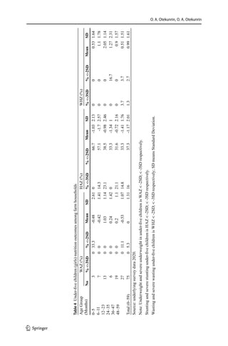 O. A. Otekunrin, O. A. Otekunrin
Table
4 
Under-five
children
(girls)
nutrition
outcomes
among
farm
households
Age
Group
(Months)
WAZ
(%)
HAZ
(%)
WHZ
(%)
No
%
-3SD
%
-2SD
Mean
SD
%
-3SD
%
-2SD
Mean
SD
%
-3SD
%
-2SD
Mean
SD
0–5
6–11
12–23
24–35
36–47
48–59
3
0
33.3
-0.48
2.61
0
66.7
-1.03
2.13
0
0
0.53
1.64
7
0
0
-0.42
1.41
14.3
57.1
-1.7
2.57
0
0
1.1
1.78
13
0
0
1.03
1.14
23.1
38.5
-0.98
2.46
0
0
2.05
1.14
6
0
0
0.24
1.42
0
33.3
-1.34
1
0
16.7
1.27
2.31
19
0
0
0.2
1.1
21.1
31.6
-0.72
2.16
0
0
0.9
1.57
27
0
11.1
-0.53
1.07
14.8
33.3
-1.41
1.76
3.7
3.7
0.51
1.51
Total
(0–59)
75
0
5.3
0
1.31
16
37.3
-1.17
2.01
1.3
2.7
0.99
1.61
Source:
underlying
survey
data
2020.
Note:
Underweight
and
severe
underweight
in
under-five
children
is
WAZ

-2SD;

-3SD
respectively.
Stunting
and
severe
stunting
under-five
children
is
HAZ

-2SD;

-3SD
respectively.
Wasting
and
severe
wasting
under-five
children
is
WHZ

-2SD;

-3SD
respectively;
SD
means
Standard
Deviation.
1 3
 