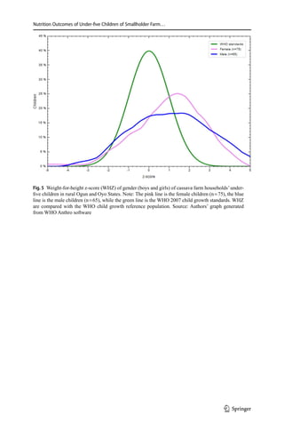 Nutrition Outcomes of Under-five Children of Smallholder Farm…
Fig. 5  Weight-for-height z-score (WHZ) of gender (boys and girls) of cassava farm households’ under-
five children in rural Ogun and Oyo States. Note: The pink line is the female children (n = 75), the blue
line is the male children (n = 65), while the green line is the WHO 2007 child growth standards. WHZ
are compared with the WHO child growth reference population. Source: Authors’ graph generated
from WHO Anthro software
1 3
 