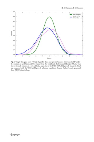 O. A. Otekunrin, O. A. Otekunrin
Fig. 6  Weight-for-age z-score (WHZ) of gender (boys and girls) of cassava farm households’ under-
five children in rural Ogun and Oyo States. Note: The pink line is the female children (n = 75), the blue
line is the male children (n = 65), while the green line is the WHO 2007 child growth standards. WAZ
are compared with the WHO child growth reference population. Source: Authors’ graph generated
from WHO Anthro software
1 3
 