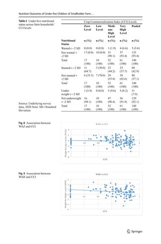 Nutrition Outcomes of Under-five Children of Smallholder Farm…
Fig. 9  Association between
WHZ and CCI
Fig. 8  Association between
WAZ and CCI
Crop Commercialization Index (CCI) Levels
Zero
Level
Low
Level
Medi-
um-
High
Level
Very
High
Level
Pooled
Nutritional
Status
n (%) n (%) n (%) n (%) n (%)
Wasted  − 2 SD 0 (0.0) 0 (0.0) 1 (1.9) 4 (6.6) 5 (3.6)
Not wasted 
-2 SD
17 (0.0) 10 (0.0) 51
(98.1)
57
(93.4)
135
(93.4)
Total 17
(100)
10
(100)
52
(100)
61
(100)
140
(100)
Stunted  − 2 SD 11
(64.7)
3 (30.0) 23
(44.2)
23
(37.7)
60
(42.9)
Not stunted 
-2 SD
6 (35.3) 7 (70.0) 29
(55.8)
38
(62.6)
80
(57.1)
Total 17
(100)
10
(100)
52
(100)
61
(100)
140
(100)
Under-
weight  − 2 SD
1 (5.9) 0 (0.0) 5 (9.6) 5 (8.2) 11
(7.9)
Not underweight
 -2 SD
16
(94.1)
10
(100)
47
(90.4)
56
(91.8)
129
(92.1)
Total 17
(100)
10
(100)
52
(100)
61
(100)
140
(100)
Table 5  Under-five nutritional
status across farm households’
CCI levels
Source: Underlying survey
data, 2020 Note: SD = Standard
Deviation
1 3
 