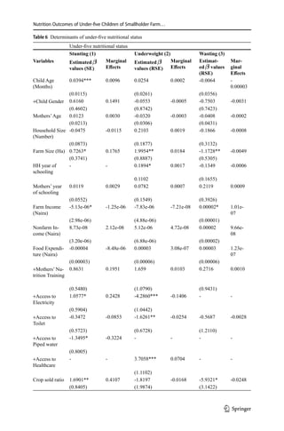 Nutrition Outcomes of Under-five Children of Smallholder Farm…
Under-five nutritional status
Stunting (1) Underweight (2) Wasting (3)
Variables Estimatedβ
values (SE)
Marginal
Effects
Estimatedβ
values (RSE)
Marginal
Effects
Estimat-
edβ values
(RSE)
Mar-
ginal
Effects
Child Age
(Months)
0.0394*** 0.0096 0.0254 0.0002 -0.0064 -
0.00003
(0.0115) (0.0261) (0.0356)
+Child Gender 0.6160 0.1491 -0.0553 -0.0005 -0.7503 -0.0031
(0.4602) (0.8742) (0.7423)
Mothers’Age 0.0123 0.0030 -0.0320 -0.0003 -0.0408 -0.0002
(0.0213) (0.0306) (0.0431)
Household Size
(Number)
-0.0475 -0.0115 0.2103 0.0019 -0.1866 -0.0008
(0.0873) (0.1877) (0.3132)
Farm Size (Ha) 0.7263* 0.1765 1.9954** 0.0184 -1.1728** -0.0049
(0.3741) (0.8887) (0.5305)
HH year of
schooling
- - 0.1894* 0.0017 -0.1349 -0.0006
0.1102 (0.1655)
Mothers’ year
of schooling
0.0119 0.0029 0.0782 0.0007 0.2119 0.0009
(0.0552) (0.1549) (0.3926)
Farm Income
(Naira)
-5.13e-06* -1.25e-06 -7.83e-06 -7.21e-08 0.00002* 1.01e-
07
(2.98e-06) (4.88e-06) (0.00001)
Nonfarm In-
come (Naira)
8.73e-08 2.12e-08 5.12e-06 4.72e-08 0.00002 9.66e-
08
(3.20e-06) (6.88e-06) (0.00002)
Food Expendi-
ture (Naira)
-0.00004 -8.48e-06 0.00003 3.08e-07 0.00003 1.23e-
07
(0.00003) (0.00006) (0.00006)
+Mothers’ Nu-
trition Training
0.8631 0.1951 1.659 0.0103 0.2716 0.0010
(0.5480) (1.0790) (0.9431)
+Access to
Electricity
1.0577* 0.2428 -4.2860*** -0.1406 - -
(0.5904) (1.0442)
+Access to
Toilet
-0.3472 -0.0853 -1.6261** -0.0254 -0.5687 -0.0028
(0.5723) (0.6728) (1.2110)
+Access to
Piped water
-1.3495* -0.3224 - - - -
(0.8005)
+Access to
Healthcare
- - 3.7058*** 0.0704 - -
(1.1102)
Crop sold ratio 1.6901** 0.4107 -1.8197 -0.0168 -5.9321* -0.0248
(0.8405) (1.9874) (3.1422)
Table 6  Determinants of under-five nutritional status
1 3
 