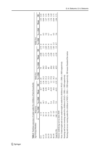 O. A. Otekunrin, O. A. Otekunrin
Table
2 
Nutrition
outcomes
of
under
under-five
children
of
farm
households
Age
Group
(Months)
WAZ
(%)
HAZ
(%)
WHZ
(%)
n
%-3SD
%-2SD
Mean
SD
%
-3SD
%-2SD
Mean
SD
%-3SD
%
-2SD
Mean
SD
0–5
6
0
25
-0.7
2.18
25
75
-2.08
2.73
0
0
1.53
2.41
6–11
14
0
16.7
-0.88
1.36
33.3
58.3
-2.27
2.2
0
8.3
0.84
1.81
12–23
30
0
3.6
0.38
1.34
21.4
46.4
-1.15
2.49
0
3.6
1.27
1.51
24–35
14
0
0
0.4
1.17
13.3
40
-1.29
2.19
0
6.7
1.52
1.88
36–47
35
2.7
5.4
-0.19
1.2
37.8
48.6
-1.88
2.35
0
0
1.34
1.62
48–59
41
4.5
11.4
-0.6
1.2
18.2
29.5
-1.51
1.85
2.3
4.5
0.49
1.71
Total
(0–59)
140
2.1
7.9
-0.21
1.33
25
42.9
-1.59
2.2
0.7
3.6
1.04
1.71
Source:
underlying
survey
data
2020
Note:
Underweight
and
severe
underweight
in
under-five
children
is
WAZ

-2SD;

-3SD
respectively
Stunting
and
severe
stunting
under-five
children
is
HAZ

-2SD;

-3SD
respectively
Wasting
and
severe
wasting
under-five
children
is
WHZ

-2SD;

-3SD
respectively;
SD
means
Standard
Deviation
1 3
 