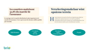 5500 Brokers
72% Market
Share
Corporate Market
61% Market
Share
Non-Life
Phygital
 