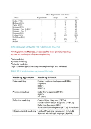 DIAGRAMS AND SOFTWARE FOR FUNCTIONAL ANALYSIS
• In Diagrammatic Methods, we address the three-primary modeling
approaches used as part of systems engineering:
*data modeling
* process modeling
* behavior modeling
Object-oriented approaches to systems engineering is also addressed.
TABLE 25.5. Modeling Approaches and Methods
 