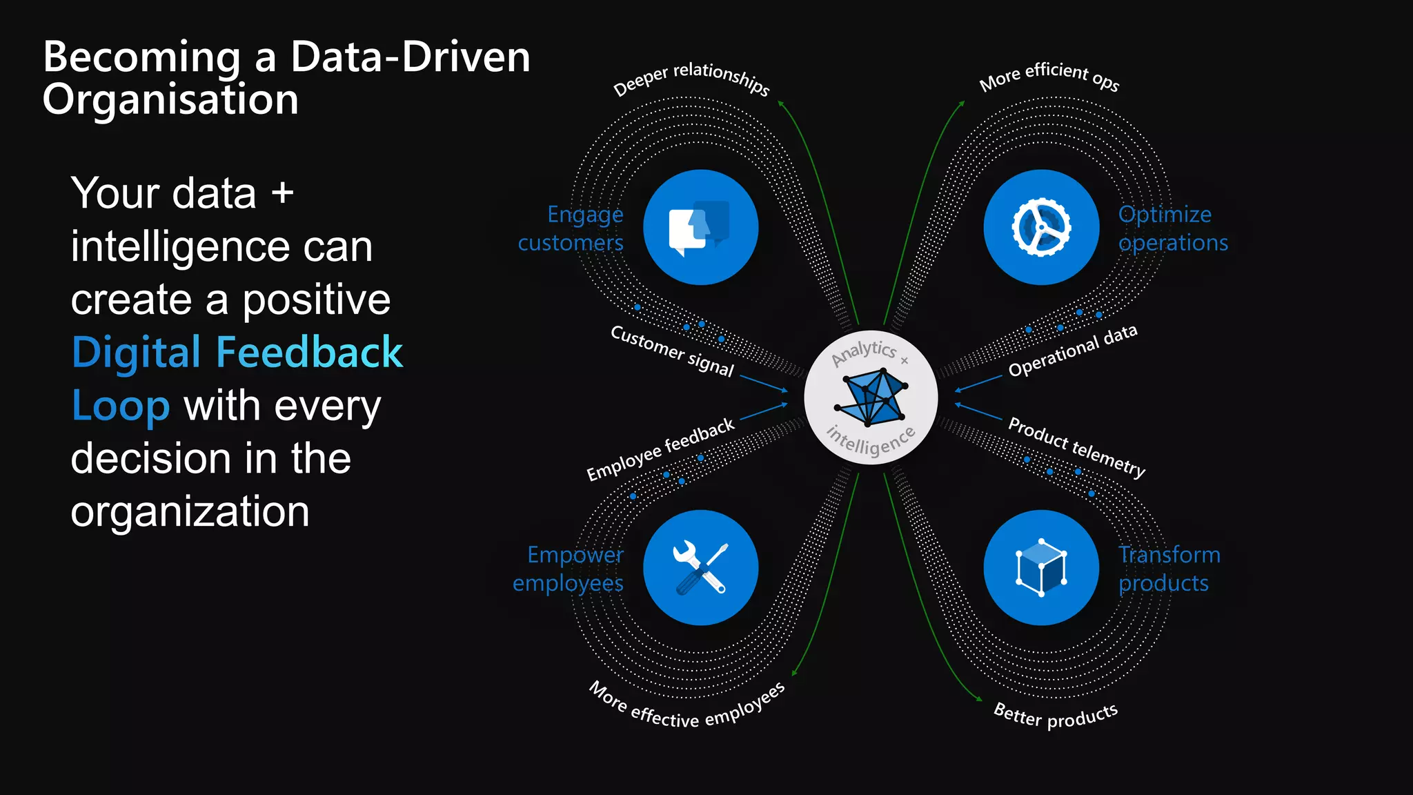 Your data +
intelligence can
create a positive
with every
decision in the
organization
Becoming a Data-Driven
Organisation
 