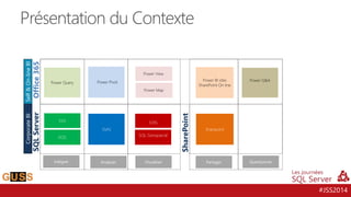 #JSS2014
Présentation du Contexte
Power Map
SSIS
Power PivotPower Query
SSAS
SSRS
Sharepoint
Intégrer Analyser PartagerVisualiser
Power BI sites
SharePoint On line
Power Q&A
Power View
CorporateBISelf&On-lineBI
Questionner
SQLServer
DQS
SQL Geospacial
SharePoint
Office365
 