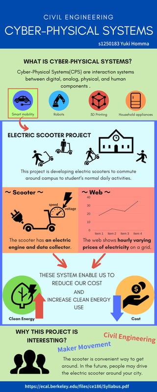 Item 1 Item 2 Item 3 Item 4
40
30
20
10
0
This project is developing electric scooters to commute
around campus to student's normal daily activities.
The web shows hourly varying
prices of electricity on a grid.
Cost
C I V I L E N G I N E E R I N G
CYBER-PHYSICAL SYSTEMS
The scooter is convenient way to get
around. In the future, people may drive
the electric scooter around your city.
Cyber-Physical Systems(CPS) are interaction systems
between digital, analog, physical, and human
components .
 WHAT IS CYBER-PHYSICAL SYSTEMS?
The scooter has an electric
engine and data collector.
ELECTRIC SCOOTER PROJECT
https://ecal.berkeley.edu/files/ce186/Syllabus.pdf
Smart mobility Robots Household appliances3D Printing
Clean Energy
〜Scooter 〜 〜Web 〜
speed
voltage
THESE SYSTEM ENABLE US TO
REDUCE OUR COST
WHY THIS PROJECT IS
INTERESTING?
AND
INCREASE CLEAN ENERGY
USE
CivilEngineering
MakerMovement
s1250183YukiHomma
 