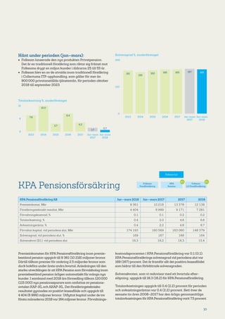 10
Hänt under perioden (jan–mars):
•	 Folksam lanserade den nya produkten Privatpension.
Det är en traditionell försäkring som riktar sig främst mot
Folksams drygt en miljon kunder i åldrarna 25 till 55 år.
•	 Folksam blev en av de utvalda inom traditionell försäkring
i Collectums ITP-upphandling, som gäller för mer än
900 000 privatanställda tjänstemän, för perioden oktober
2018 till september 2023.
Solvensgrad %, moderföretaget
200
0
100
165
2017
165
Jan–mars
2018
167
Jan–mars
2017
161
2013
155
2014
162
2015
165
2016
Totalavkastning %, moderföretaget
12
0
6
1,7
Jan–mars
2017
0,7
Jan–mars
2018
4,2
2017
7,6
2013
12,0
2014
3,7
2015
8,4
2016
KPA Pensionsförsäkring
KPA Pensionsförsäkring AB Jan – mars 2018 Jan – mars 2017 2017 2016
Premieinkomst, Mkr 9 361 10 218 13 378 12 138
Försäkringstekniskt resultat, Mkr 4 404 6 999 9 171 7 281
Förvaltningskostnad, % 0,1 0,1 0,2 0,2
Totalavkastning, % 0,4 2,0 4,6 6,6
Avkastningsränta, % 0,4 2,2 4,8 6,7
Förvaltat kapital, vid periodens slut, Mkr 174 193 160 569 163 060 148 379
Solvensgrad, vid periodens slut, % 169 167 168 164
Solvenskvot (S1), vid periodens slut 16,3 16,2 16,3 15,4
Premieinkomsten för KPA Pensionsförsäkring inom premie­
bestämd pension uppgick till 9 361 (10 218) miljoner kronor.
Därtill tillkom premier för omkring 2,5 miljarder kronor som
dock bokförs under årets andra kvartal. Anledningen till den
starka utvecklingen äratt KPAPension som förvalsbolag inom
premiebestämd pension årligen automatiskt får många nya
kunder. I samband med 2018 års förmedling tillkom 120 000
(115 000) nya pensionssparare som omfattas av pensions­
avtalen KAP-KL och AKAP-KL. Det försäkringstekniska
resultatet gynnades av positivt kassaflöde och uppgick till
4 404 (6 999) miljoner kronor. Utflyttat kapital under de tre
första månaderna 2018var164 miljonerkronor. Förvaltnings­
kostnadsprocenten i KPA Pensionsförsäkring var 0,1 (0,1).
KPA Pensionsförsäkrings solvensgrad vid periodens slut var
169 (167) procent. Det är framför allt det positiva kassaflödet
som bidrar till den förbättrade solvensgraden.
Solvenskvoten, som vi redovisar med ett kvartals efter­
släpning, uppgick till 16,3 (16,2) för KPA Pensionsförsäkring.
Totalavkastningen uppgick till 0,4 (2,2) procent för perioden
och avkastningsräntan var 0,4 (2,2) procent. Sett över de
senaste tio åren 2008–2017 har den årliga genomsnittliga
total­avkastningen förKPAPensionsförsäkringvarit 7,5 procent.
Förenade Liv*
Folksam Sak
Folksam
Skadeförsäkring
Tre Kronor
Saco Folksam
Försäkring
75%
Folksam Liv
Folksam
Fondförsäkring
KPA
Pension
Folksam
LO Fondförsäkring
51%60%
51%
 