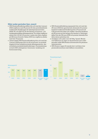 11
168
2017
Solvensgrad %
200
0
100
172
2013
166
2014
164
2015
164
2016
167
Jan–mars
2017
169
Jan–mars
2018
Hänt under perioden (jan–mars):
•	 KPA Pensionsförsäkring sänkte från och med den 1 januari
2018 avgifterna med 25 procent för den premiebestämda
traditionella försäkringen för tjänstepensionsavtalen
AKAP-KL och KAP-KL för förvaltning av kommun- och
landstingsanställdas tjänstepensioner. De rörliga avgifterna
sänks från 0,15 till 0,11 procent, medan den fasta avgiften
på 48 kronor kvarstår. Sedan 2001 har avgifterna sänkts
med över 70 procent.
•	 Likaså sänkte KPA Pensionsförsäkring från och med den
1 januari 2018 priset från tre till två procent i en produkt
kopplad till den kollektivavtalade tjänstepensionen, den
så kallade premiebefrielseförsäkringen. Premiesänkning­
en berör 900 arbetsgivare i kommuner, landsting och
kommunala bolag.
•	 KPA Pensionsförsäkring anpassade från och med den
29 mars 2018 den garanterade räntenivån för premie­
bestämd traditionell försäkring från 0,75 procent till
0,50 procent före skatt och avgifter. Garantin beräknas
på 85 procent på det belopp som betalas in. Ändringen
gäller från den 29 mars 2018 och premier inbetalda före
detta datum påverkas inte.
•	 Arvidsjaur och Luleå i norr till Täby, Tyresö, Motala
och Vallentuna är några av de kommuner som under
perioden valde KPA Pension till leverantör för pensions­
administration.
•	 KPA Pension toppar för sjunde året i rad listan över
pensionsbranschens mest hållbara varumärken.
2,0
Jan–mars
2017
Totalavkastning %
15
10
5
0
4,6
2017
8,2
2013
13,3
2014
3,3
2015
6,6
2016
0,4
Jan–mars
2018
 