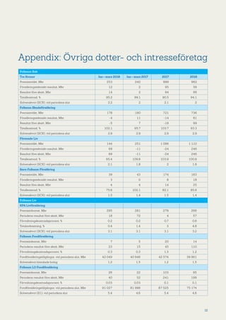 12
Appendix: Övriga dotter- och intresseföretag
Folksam Sak
Tre Kronor Jan – mars 2018 Jan – mars 2017 2017 2016
Premieintäkt, Mkr 253 242 999 962
Försäkringstekniskt resultat, Mkr 12 2 95 56
Resultat före skatt, Mkr 14 2 94 66
Totalkostnad, % 95,2 99,1 90,5 94,1
Solvenskvot (SCR), vid periodens slut 2,2 2 2,1 2
Folksam Skadeförsäkring
Premieintäkt, Mkr 178 180 721 736
Försäkringstekniskt resultat, Mkr -4 11 -14 61
Resultat före skatt, Mkr -5 7 -18 99
Totalkostnad, % 102,1 95,7 103,7 93,3
Solvenskvot (SCR), vid periodens slut 2,9 2,9 2,9 2,9
Förenade Liv
Premieintäkt, Mkr 144 251 1 086 1 110
Försäkringstekniskt resultat, Mkr 69 -11 -24 246
Resultat före skatt, Mkr 69 -11 -24 246
Totalkostnad, % 65,4 109,8 103,9 100,8
Solvenskvot (SCR), vid periodens slut 2,1 1,8 2 1,8
Saco Folksam Försäkring
Premieintäkt, Mkr 39 43 174 163
Försäkringstekniskt resultat, Mkr 3 0 8 18
Resultat före skatt, Mkr 4 4 14 25
Totalkostnad, % 75,6 102,1 82,1 85,8
Solvenskvot (SCR), vid periodens slut 1,5 1,4 1,5 1,4
Folksam Liv
KPA Livförsäkring
Premieinkomst, Mkr 295 281 279 266
Periodens resultat före skatt, Mkr 18 72 4 57
Förvaltningskostnadsprocent, % 0,2 0,2 0,7 0,6
Totalavkastning, % 0,4 1,4 3 4,8
Solvenskvot (SCR), vid periodens slut 3,1 3,1 3,1 3,2
Folksam Fondförsäkring
Premieinkomst, Mkr 7 5 20 14
Periodens resultat före skatt, Mkr 23 15 45 110
Förvaltningskostnadsprocent, % 0,3 0,3 1,3 1,2
Fondförsäkringstillgångar, vid periodens slut, Mkr 42 049 40 946 42 574 39 961
Solvenskvot blandade bolag 1,2 1,5 1,2 1,5
Folksam LO Fondförsäkring
Premieinkomst, Mkr 26 22 103 95
Periodens resultat före skatt, Mkr 40 52 241 199
Förvaltningskostnadsprocent, % 0,03 0,03 0,1 0,1
Fondförsäkringstillgångar, vid periodens slut, Mkr 91 027 81 998 87 525 75 174
Solvenskvot (S1), vid periodens slut 5,4 4,6 5,4 4,6
 