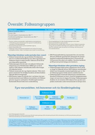 2
Väsentliga händelser under perioden (jan–mars):
•	 Folksam lanserade den nya produkten Privatpension.
Det är en traditionell försäkring som riktar sig främst mot
Folksams drygt en miljon kunder i åldrarna 25 till 55 år
som idag saknar sparande.
•	 Folksamgruppen förvärvade i ett exklusivt förfarande
obligationer som Världsbanken (IBRD) gav ut till ett
värde av 350 miljoner amerikanska dollar eller knappt
2,8 miljarder kronor.
•	 Folksam lanserade den nya digitala tjänsten ”Hitta vård­
givare utomlands”föratt hjälpa kunderna att hitta kvalitets­
säkrade läkarmottagningar.
•	 KPA Pension toppar för sjunde året i rad listan över pen­
sions­branschens mest hållbara varumärken och Folksam
placerar sig på en andraplats i försäkringsbranschen i
Sustainable Brand Index stora undersökning.
•	 KPA Pensionsförsäkring anpassade från och med den
29 mars 2018 den garanterade räntenivån för premie­
bestämd traditionell försäkring från 0,75 procent till
0,50 procent före skatt och avgifter. Garantin beräknas
på 85 procent på det belopp som betalas in.
Väsentliga händelser efter periodens utgång:
•	 Folksamgruppen köpte gröna obligationer till ett värde
av drygt tre miljarder kronor (400 miljoner amerikanska
dollar) som Europeiska investeringsbanken gav ut. Det
är Folksamgruppens hittills största enskilda förvärv.
•	 Folksamgruppen lanserade tillsammans med Aberdeen
Standard Investment en fond-i-fond för fastighetsinveste­
ringar och som bara är öppen för bolag i Folksamgruppen.
Avsikten är att investera 300 miljoner Euro på den euro­
peiska marknaden under de kommande tre till fyra åren.
Översikt: Folksamgruppen
Folksam totalt Jan – mars 2018 Jan – mars 2017 2017 2016
Folksam kundindex (FKI), % 727
79 78 79
Premier, Mkr1
22 207 22 622 49 939 47 023
Förvaltat kapital, vid periodens slut, Mkr2,3,4
406 111 390 487 394 125 375 794
Fondförsäkringstillgångar, vid periodens slut, Mkr3,4,5
142 599 132 293 139 632 124 042
Antal heltidstjänster6
3 716 3 721 3716 3 731
1) 	 Premier omfattar premieintäkt i sakförsäkring, premieinkomst
i livförsäkring samt inbetalningar från sparare i fondförsäkring
i samtliga tio försäkringsbolag.
2) 	 Konsumentkooperationens pensionsstiftelse ingår ej.
3) 	 Avser vid periodens slut.
4) 	 Tillgångar enligt totalavkastningstabell med avdrag för bolags­
strategiska innehav, vilket i huvudsak avser värdet av dotterföretag.
5) 	 Placeringstillgångar för vilka försäkringstagarna bär risken.
6) 	 Baseras på betald tid under perioden.
7) 	Ny mätmetod som medför lägre numerärt värde. Utfallet för perioden
januari till mars 2018 är likvärdigt med utfallet för helåret 2017. I det
nya FKI-mätetalet ingår inte partner och företag, utan bara privat-
och individmarknad.
I den här delårsöversikten redovisarvi Folksam totalt, Folksam Sak-gruppen och Folksam Liv-gruppen. Med grupp avses samtliga försäkringsföretag
inom Folksam Liv och Folksam Sak, detvill säga både de som konsolideras och de som inte konsolideras. Undantaget från detta i nyckeltalstabellerna
för Folksam Liv-gruppen och Folksam Sak-gruppen är solvenskvoten som avser respektive legal koncern.Vi koncentrerar oss på resultaten för moder-
bolagen Folksam Sak och Folksam Liv samt dotterföretaget KPAPensionsförsäkring.Vi redovisar även ett antal centrala nyckeltal för de övriga dotter-
och intresseföretagen inom Folksamgruppen.
Folksam Sak
Förenade Liv
Folksam
Skadeförsäkring
Tre Kronor
Saco Folksam
Försäkring
Folksam Liv
Folksam
Fondförsäkring
KPA
Pension**
Folksam
LO Fondförsäkring
51%*
51%*60%*
75%*
Fyra varumärken, två koncerner och tio försäkringsbolag
*	 Avser Folksamgruppens ägarandel.
**	Varumärket KPA Pension omfattar moderbolaget KPAAB, försäkringsbolagen KPA Livförsäkring AB (publ) (KPA Livförsäkring) och KPA Pensions­försäkring AB (publ)
(KPA Pensionsförsäkring) samt KPA Pensionsservice AB.
 