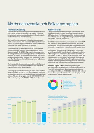 4
Marknadsöversikt och Folksamgruppen
Marknadsutveckling
Folksam behåller sin position på marknaden. Premiesiffror
från Svensk Försäkring efter 2017 års utgång visar att vi
fortsätter att vara marknadsledare inom livförsäkring och
marknadstrea inom skadeförsäkring.
Den totala konkurrensutsatta livförsäkringsmarknaden
ökade under året med elva procent till 211 miljarder kronor,
framför allt genom en positiv utveckling inom privat kapital­
försäkring som ökade med drygt 20 procent.
Folksam behåller sin ledande ställning på totala premier
inom livförsäkring, även om marknadsandelen är något
lägre och uppgår till 14,5 (15,2) procent (inbetalda premier
för både gamla och nya försäkringar). De sju största bolagen
omfattar 69 procent av totalt inbetalda premier. Marknads­
andelen inom nyteckning minskar, men Folksam är fortsatt
trea efter Skandia och Alecta. På totala premier är Folksam
fortfarande störst.
Den totala sakförsäkringsmarknaden växte med 3,6 procent
till 80 miljarder kronor jämfört med förra året. Vi är dock
fortfarande den tredje största aktören.
Folksamgruppens totala premievolym under första kvartalet
2018 uppgick till 22 207 (22 622) miljoner kronor. Tillväxten
kommer huvudsakligen från den kollektiva tjänstepensions­
affären. Folksam Liv-gruppen står för 18 677 (19 098) och
Folksam Sak-gruppen för 3 530 (3 525) miljoner kronor.
Makroekonomi
Den globala ekonomiska uppgången fortsätter, inte minst
tack vare att de utvecklade ekonomierna i Europa samt
USAvisar styrka. I en färsk prognos höjer den internationella
valutafonden IMF sin prognos för den globala tillväxten till
3,9 procent både för i år och 2019.
Enligt IMF väntar avmattning om några år, inte minst i USA
när effekterna av landets skattereform avtar. Åldrande
befolkningar, svag produktivitetsutveckling, protektionism
och mindre integration av världsekonomin är andra risker.
Sverige visar dock fortsatt prov på en stark ekonomisk
utveck­ling med både hög tillväxt och fallande arbetslöshet.
IMF:s prognos för den svenska ekonomin är en tillväxt på
2,6 procent i år och 2,2 procent 2019. Inflationen ligger fort­
farande under två procent och det rådande lågränteläget
väntas fortgå ett tag till. För försäkringsbranschen är den
negativa räntan alltjämt en utmaning utifrån ett avkastnings­
perspektiv, även om aktörerna hittills hanterat läget bra.
Förvaltat kapital och fondförsäkringstillgångar
Per den 31 mars 2018 förvaltade Folksamgruppen 406 111
(390 487) miljoner kronor. Fondförsäkringstillgångarna
uppgick per den 31 mars 2018 till 142 599 (132 293) miljoner
kronor. Ökningen av fondkapitalet beror både på god värde­
utveckling och positivt premieinflöde.
	 Svenska aktier	 13 %
	 Utländska aktier	 19 %
	 Svenska räntebärande	 52 %
	 Utländska räntebärande	 6 %
	 Specialplaceringar	 3 %
	 Fastigheter	 8 %
Folksamgruppens förvaltade kapital, mars 2018
Total premievolym, Mkr
50 000
40 000
30 000
20 000
10 000
0
47 023
2016
40 438
2013
47 501
2014
50 469
2015
49 939
2017
22 207
Jan–mars
2018
22 622
Jan–mars
2017
Folksams förvaltade kapital och
fondförsäkringstillgångar, Mdr kr
500
400
300
200
100
0
Fondförsäkringstillgångar 140
394
2017
143
406
Mars
2018
282
79
2013
326
100
2014
111
345
2015
124
376
2016
259
62
2012
 