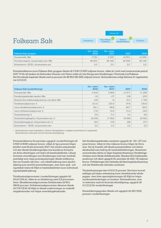 7
Folksam Sak
Folksam Sak-gruppen
Jan – mars
2018
Jan – mars
2017 2017 2016
Premieintäkt, Mkr 3 530 3 525 14 651 14 269
Förvaltat kapital, vid periodens slut, Mkr 46 953 46 328 46 658 46 106
Solvenskvot1) (SCR), vid periodens slut 2,0 2,0 2,0 2,0
Premieintäkterna inom Folksam Sak-gruppen ökade till 3 530 (3 525) miljoner kronor, vilket är i nivå med mot­svarande period
2017. Vi får då beakta att förbunden Unionen och Vision valde att inte förnya sina försäkringar i Förenade Liv/Folksam.
Det förvaltade kapitalet ökade med en procent till 46 953 (46 328) miljoner kronor. Solvenskvoten enligt Solvens II-regelverket
var 2,0 (2,0).
Folksam Sak (moderföretag)
Jan – mars
2018
Jan – mars
2017 2017 2016
Premieintäkt, Mkr 2 916 2 808 11 671 11 298
Försäkringstekniskt resultat, Mkr -19 -27 108 -250
Resultat före bokslutsdispositioner och skatt, Mkr 129 -9 913 1 746
Totalkostnadsprocent, % 101,6 102,4 97,9 100,8
varav skadekostnadsprocent, % 84,1 86,6 82,7 84,0
varav driftskostnadsprocent, % 17,6 15,8 15,2 16,8
Totalavkastning, % 0,9 0,3 3,4 6,6
Konsolideringskapital, vid periodens slut, % 19 259 17 864 18 996 18 092
Konsolideringsgrad, vid periodens slut, % 163 154 168 157
Solvenskvot1)  (SCR), vid periodens slut 2,2 2,2 2,2 2,2
1)	 Solvenskvoten avser kapitalbas i relation till kapitalkrav i enlighet med Solvens II-regelverket.
Solvenskvoten redovisas med ett kvartals eftersläpning.
Premieintäkterna för perioden uppgick i moderföretaget till
2 916 (2 808) miljoner kronor, vilket är fyra procent högre
jämfört med första kvartalet 2017. Det starka erbjudandet
och den ökade försäkringsviljan hos kunderna fortsatte
att driva efterfrågan och bidra till beståndstillväxt. Likaså
fortsatte utvecklingen mot försäkringar med mer innehåll,
samtidigt som vissa premiejusteringar ökade intäkterna.
Det var framför allt hem- och villaförsäkring samt djurför­
säkring som stod för premieökningen, men även sjuk- och
olycksfall växte till följd av beståndstillväxt inom individuell
olycksfallsförsäkring.
Totalkostnadsprocenten i moderföretaget uppgick till
101,6 (102,4), vilket är en förbättring med 0,8 procenten­
heter. Skadekostnadsprocenten förbättrades till 84,1
(86,6) procent. Driftskostnadsprocenten däremot ökade
till 17,6 (15,8) till följd av ökade avskrivningar av anskaff­
ningskostnader och högre utvecklingskostnader.
Det försäkringstekniska resultatet uppgick till -19 (-27) mil­
joner kronor, vilket är åtta miljoner kronor högre än förra
året. Det är framför allt ökade premieintäkter och bättre
skadeutfall som bidrog till resultatförbättringen. Resultatet
motverkades delvis av lägre kapitalavkastning i försäkrings­
rörelsen samt ökade driftskostnader. Resultat före bokslutsdis­
positioner och skatt uppgick för perioden till 129 (-9) miljoner
kronor. Förbättringen kan härledas till ökad kapital­­avkastning
och det förbättrade tekniska resultatet.
Totalavkastningen blev 0,9 (0,3) procent. Det beror huvud­
sakligen på högre avkastning inom räntebärande värde­
papper, men även specialplaceringar till följd av högre
marknadsvärderingar av innehav. Solvenskvoten, som
vi redovisar med ett kvartals eftersläpning, uppgick till
2,2 (2,2) för moderföretaget.
Konsolideringsgraden ökade och uppgick till 163 (154)
procent i moderföretaget.
Förenade Liv
Folksam Sak
Folksam
Skadeförsäkring
Tre Kronor
Saco Folksam
Försäkring
75%
Folksam Liv
Folksam
Fondförsäkring
KPA
Pension*
Folksam
LO Fondförsäkring
51%60%
51%
 