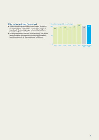 8
Hänt under perioden (jan–mars):
•	 Folksam lanserade den nya digitala tjänsten ”Hitta vård­
givare utomlands” för att hjälpa kunderna att hitta kvali­
tetssäkrade läkarmottagningar och samtidigt att få ned
kostnaderna för reseskador.
•	 Företagsaffären avslutade den omstrukturering som präglat
verksamheten de senaste åren och inneburit att verksam­
heten koncentrerats till vissa marknader och företag.
0
150
50
168
2017
154
Jan–mars
2017
163
Jan–mars
2018
143
2012
149
2013
153
2014
149
2015
157
2016
Konsolideringsgrad %, moderbolaget
 