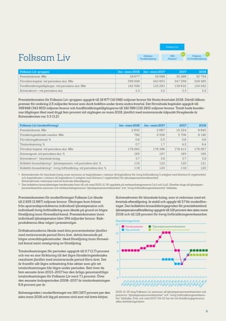 9
Folksam Liv
Folksam Liv-gruppen Jan – mars 2018 Jan – mars 2017 2017 2016
Premieinkomst, Mkr 18 677 19 098 35 288 32 754
Förvaltat kapital, vid periodens slut, Mkr 358 948 343 953 347 258 329 485
Fondförsäkringstillgångar, vid periodens slut, Mkr 142 599 132 293 139 632 124 042
Solvenskvot1), vid periodens slut 3,3 3,2 3,3 3,4
Premieinkomsten för Folksam Liv-gruppen uppgick till 18 677 (19 098) miljoner kronor för första kvartalet 2018. Därtill tillkom
premier för om­kring 2,5 miljarder kronor som dock bokförs under årets andra kvartal. Det förvaltade kapitalet uppgick till
358 948 (343 953) miljoner kronor och fondförsäkringstillgångarna till 142 599 (132 293) miljoner kronor. Totalt hade kunder­
nas tillgångar ökat med drygt fem procent vid utgången av mars 2018, jämfört med motsvarande tidpunkt föregående år.
Solvenskvoten var 3,3 (3,2).
Folksam Liv (moderföretag) Jan – mars 2018 Jan – mars 2017 2017 2016
Premieinkomst, Mkr 2 835 2 687 10 324 9 840
Försäkringstekniskt resultat, Mkr 782 2 506 5 706 8 190
Förvaltningskostnad, % 0,6 0,5 0,6 0,6
Totalavkastning, % 0,7 1,7 4,2 8,4
Förvaltat kapital, vid periodens slut, Mkr 179 945 178 396 179 413 176 267
Solvensgrad, vid periodens slut, % 165 167 165 165
Solvenskvot1)  blandade bolag 3,7 3,9 3,7 3,9
Kollektiv konsolidering2)  tjänstepension, vid periodens slut, % 119 122 120 121
Kollektiv konsolidering2)  övrig livförsäkring, vid periodens slut, % 118 120 118 120
1)	 Solvenskvoten för blandade bolag avser summan av kapitalbasen i relation till kapitalkrav för övrig livförsäkring (i enlighet med Solvens II-regelverket)
och kapitalbasen i relation till kapitalkrav (i enlighet med Solvens I-regelverket) för tjänstepensionsverksamhet.
Solvenskvoten redovisas med ett kvartals eftersläpning.
2)	
Den kollektiva konsolideringen beräknades fram till och med 2015-11-30 uppdelat på verksamhetsgrenarna Liv1 och Liv2. Därefter slogs all tjänstepen­
sionsverksamhet samman och verksamhetsgrenarna ”tjänstepensionsverksamhet” och ”övrig livförsäkringsverksamhet” bildades.
Premieinkomsten för moderföretaget Folksam Liv ökade
till 2 835 (2 687) miljoner kronor. Ökningen kom främst
från sparandeprodukterna individuell tjänstepension och
individuell övrig livförsäkring som ökade på grund av högre
försäljning inom förmedlad kanal. Premieinkomsten inom
individuell tjänstepension blev 354 miljarder kronor. Risk­
produkterna ökar något i premievolym.
Driftskostnaderna ökade med åtta procentenheter jämfört
med motsvarande period förra året, delvis beroende på
högre utvecklingskostnader, ökad försäljning inom förmed­
lad kanal samt omstyrning av försäljning.
Totalavkastningen för perioden uppgick till 0,7 (1,7) procent
och var en stor förklaring till det lägre försäkringstekniska
resultatet jämfört med motsvarande period förra året. Det
är framför allt lägre avkastning från aktier som gör att
totalavkastningen blir lägre under perioden. Sett över de
fem senaste åren 2013–2017 har den årliga genomsnittliga
totalavkastningen för Folksam Liv varit 7,1 procent. Över
den senaste tioårsperioden 2008–2017 är totalavkastningen
6,9 procent per år.
Solvensgraden i moderföretaget var 165 (167) procent per den
sista mars 2018 och låg på samma nivå som vid årets början.
Solvenskvoten för blandade bolag, som vi redovisar med ett
kvartals eftersläpning, ärstabil och uppgårtill 3,7 förmoderföre­
taget. Den kollektiva konsolideringsgraden för premiebestämd
tjänstepensionsförsäkring uppgick till 119 procentden sista mars
2018 och till 118 procent för övrig livförsäkringsverksamhet.
0
2
4
6
8
10
12
m
ars-18
jan-18
dec-17
sep-17
juni-17
m
aj-17
feb-17
dec-16
sep-16
jun-16
m
ar-16
jan-16
nov-15
sep-15
jul-15
m
aj-15
m
ar-15
jan-15
nov-14
sep-14
jul-14
m
aj-14
m
ar-14
jan-14
dec-13
okt-13
sep-13
jul-13
Återbäringsränta
Gamla premier
Nya premier
Tjänstepensionsverksamhet
Övrig livförsäkringsverksamhet
2015-11-30 slog Folksam Liv samman all tjänstepensionsverksamhet och
grenarna ”tjänstepensionsverksamhet” och ”övrig livförsäkringsverksam­
het” bildades. Från och med 2017­-04­-01 har de två försäkringsgrenarna
olika återbäringsräntor.
Förenade Liv*
Folksam Sak
Folksam
Skadeförsäkring
Tre Kronor
Saco Folksam
Försäkring
75%
Folksam Liv
Folksam
Fondförsäkring
KPA
Pension*
Folksam
LO Fondförsäkring
51%60%
51%
 