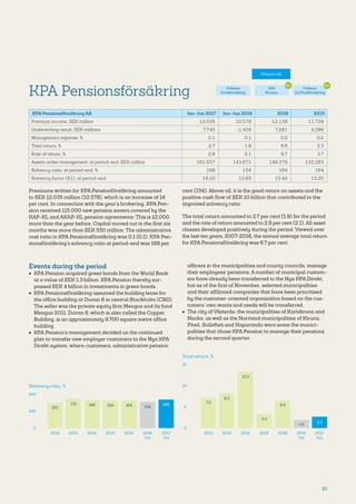 10
Events during the period
•	 KPA Pension acquired green bonds from the World Bank
at a value of SEK 1.3 billion. KPA Pension thereby sur-
passed SEK 4 billion in investments in green bonds.
•	 KPA Pensionsförsäkring assumed the building lease for
the office building at Duvan 6 in central Stockholm (CBD).
The seller was the private equity firm Mengus and its fund
Mengus 2011. Duvan 6, which is also called the Copper
Building, is an approximately 9,700 square metre office
building.
•	 KPA Pension’s management decided on the continued
plan to transfer new employer customers to the Nya KPA
Direkt system, where customers, administrative pension
officers in the municipalities and county councils, manage
their employees’ pensions. A number of municipal custom-
ers have already been transferred to the Nya KPA Direkt,
but as of the first of November, selected municipalities
and their affiliated companies that have been prioritised
by the customer-oriented organization based on the cus-
tomers’ own wants and needs will be transferred.
•	 The city of Västerås, the municipalities of Karlskrona and
Nacka, as well as the Norrland municipalities of Kiruna,
Piteå, Sollefteå and Haparanda were some the munici-
palities that chose KPA Pension to manage their pensions
during the second quarter.
Total return, %
15
10
5
0
2.7
2017
Jun
7.2
2012
8.2
2013
13.3
2014
3.3
2015
1.9
2016
Jun
168
2017
Jun
Solvency ratio, %
200
0
100
150
2012
172
2013
166
2014
164
2015
154
2016
Jun
KPA Pensionsförsäkring
KPA Pensionsförsäkring AB Jan–Jun 2017 Jan–Jun 2016 2016 2015
Premium income, SEK million 12,035 10,578 12,138 11,726
Underwriting result, SEK millions 7,745 -1,458 7,281 4,098
Management expense, % 0.1 0.1 0.2 0.2
Total return, % 2.7 1.9 6.6 3.3
Rate of return, % 2.8 2.1 6.7 3.7
Assets under management, at period-end, SEK million 161,557 143,671 148,379 132,283
Solvency ratio, at period-end, % 168 154 164 164
Solvency factor (S1), at period-end 16.20 12.85 15.40 15.20
Premiums written for KPA Pensionförsäkring amounted
to SEK 12,035 million (10,578), which is an increase of 14
per cent. In connection with the year’s brokering, KPA Pen-
sion received 115,000 new pension savers covered by the
KAP-KL and AKAP-KL pension agreements. This is 12,000
more than the year before. Capital moved out in the first six
months was more than SEK 550 million. The administrative
cost ratio in KPA Pensionsförsäkring was 0.1 (0.1). KPA Pen-
sionsförsäkring’s solvency ratio at period-end was 168 per
cent (154). Above all, it is the good return on assets and the
positive cash flow of SEK 10 billion that contributed to the
improved solvency ratio.
The total return amounted to 2.7 per cent (1.9) for the period
and the rate of return amounted to 2.8 per cent (2.1). All asset
classes developed positively during the period. Viewed over
the last ten years, 2007-2016, the annual average total return
for KPA Pensionsförsäkring was 6.7 per cent.
Förenade Liv*
Folksam General
Folksam
Skadeförsäkring
Tre Kronor
Saco Folksam
Försäkring
75%
Folksam Life
Folksam
Fondförsäkring
KPA
Pension
Folksam
LO Fondförsäkring
51%60%
51%
6.6
2016
164
2016
 