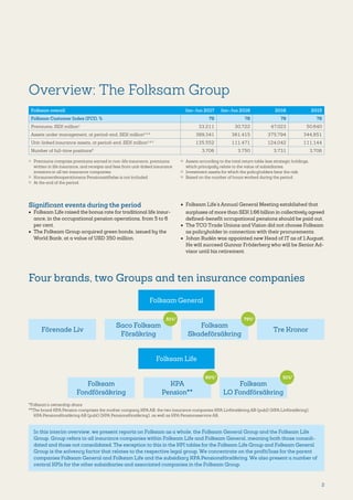 2
Significant events during the period
•	 Folksam Life raised the bonus rate for traditional life insur-
ance, in the occupational pension operations, from 5 to 6
per cent.
•	 The Folksam Group acquired green bonds, issued by the
World Bank, at a value of USD 350 million.
•	 Folksam Life’s Annual General Meeting established that
surpluses of more than SEK 1.66 billion in collectively agreed
defined-benefit occupational pensions should be paid out.
•	 The TCO Trade Unions and Vision did not choose Folksam
as policyholder in connection with their procurements.
•	 Johan Rudén was appointed new Head of IT as of 1 August.
He will succeed Gunnar Fröderberg who will be Senior Ad-
visor until his retirement.
Overview: The Folksam Group
Folksam overall Jan–Jun 2017 Jan–Jun 2016 2016 2015
Folksam Customer Index (FCI), % 79 78 79 78
Premiums, SEK million1
33,211 30,722 47,023 50,640
Assets under management, at period-end, SEK million2,3,4
389,341 361,415 375,794 344,851
Unit-linked insurance assets, at period-end, SEK million3,4,5
135,552 111,471 124,042 111,144
Number of full-time positions6
3,706 3,750 3,731 3,706
1) 	 Premiums comprise premiums earned in non-life insurance, premiums
written in life insurance, and receipts and fees from unit-linked insurance
investors in all ten insurance companies.
2) 	 Konsumentkooperationens Pensionsstiftelse is not included.
3) 	 At the end of the period.
4) 	 Assets according to the total return table less strategic holdings,
which principally relate to the value of subsidiaries.
5) 	 Investment assets for which the policyholders bear the risk.
6) 	 Based on the number of hours worked during the period.
In this interim overview, we present reports on Folksam as a whole, the Folksam General Group and the Folksam Life
Group. Group refers to all insurance companies within Folksam Life and Folksam General, meaning both those consoli-
dated and those not consolidated. The exception to this in the KPI tables for the Folksam Life Group and Folksam General
Group is the solvency factor that relates to the respective legal group. We concentrate on the profit/loss for the parent
companies Folksam General and Folksam Life and the subsidiary KPA Pensionsförsäkring. We also present a number of
central KPIs for the other subsidiaries and associated companies in the Folksam Group.
Folksam General
Förenade Liv
Folksam
Skadeförsäkring
Tre Kronor
Saco Folksam
Försäkring
75%*
Folksam Life
Folksam
Fondförsäkring
KPA
Pension**
Folksam
LO Fondförsäkring
51%*60%*
51%*
Four brands, two Groups and ten insurance companies
*Folksam’s ownership share.
**The brand KPA Pension comprises the mother company KPA AB, the two insurance companies KPA Livförsäkring AB (publ) (KPA Livförsäkring),
KPA Pensionsförsäkring AB (publ) (KPA Pensionsförsäkring), as well as KPA Pensionsservice AB.
 