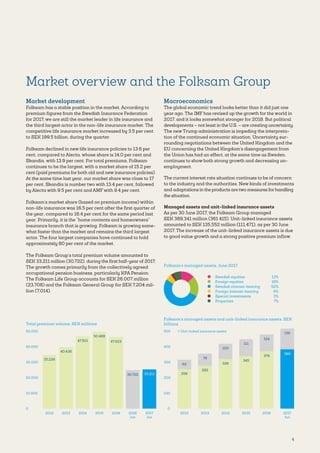 4
Market overview and the Folksam Group
Market development
Folksam has a stable position in the market. According to
premium figures from the Swedish Insurance Federation
for 2017, we are still the market leader in life insurance and
the third largest actor in the non-life insurance market. The
competitive life insurance market increased by 3.5 per cent
to SEK 199.5 billion, during the quarter.
Folksam declined in new life insurance policies to 13.6 per
cent, compared to Alecta, whose share is 14.0 per cent and
Skandia, with 13.9 per cent. For total premiums, Folksam
continues to be the largest, with a market share of 15.2 per
cent (paid premiums for both old and new insurance policies).
At the same time last year, our market share was close to 17
per cent. Skandia is number two with 13.4 per cent, followed
by Alecta with 9.5 per cent and AMF with 9.4 per cent.
Folksam’s market share (based on premium income) within
non-life insurance was 16.5 per cent after the first quarter of
the year, compared to 16.4 per cent for the same period last
year. Primarily, it is the “home contents and homeowners”
insurance branch that is growing. Folksam is growing some-
what faster than the market and remains the third largest
actor. The four largest companies have continued to hold
approximately 80 per cent of the market.
The Folksam Group’s total premium volume amounted to
SEK 33,211 million (30,722), during the first half-year of 2017.
The growth comes primarily from the collectively agreed
occupational pension business, particularly KPA Pension.
The Folksam Life Group accounts for SEK 26,007 million
(23,708) and the Folksam General Group for SEK 7,204 mil-
lion (7,014).
Macroeconomics
The global economic trend looks better than it did just one
year ago. The IMF has revised up the growth for the world in
2017, and it looks somewhat stronger for 2018. But political
developments – not least in the U.S. – are creating uncertainty.
The new Trump administration is impeding the interpreta-
tion of the continued economic situation. Uncertainty sur-
rounding negotiations between the United Kingdom and the
EU concerning the United Kingdom’s disengagement from
the Union has had an effect, at the same time as Sweden,
continues to show both strong growth and decreasing un-
employment.
The current interest rate situation continues to be of concern
to the industry and the authorities. New kinds of investments
and adaptations in the products are two measures forhandling
the situation.
Managed assets and unit-linked insurance assets
As per 30 June 2017, the Folksam Group managed
SEK 389,341 million (361 415). Unit-linked insurance assets
amounted to SEK 135,552 million (111,471), as per 30 June
2017. The increase of the unit-linked insurance assets is due
to good value growth and a strong positive premium inflow.
	 Swedish equities	 13%
	 Foreign equities	 19%
	 Swedish interest-bearing	 52%
	 Foreign interest-bearing	 6%
	 Special investments	 3%
	 Properties	 7%
Folksam's managed assets, June 2017
Total premium volume, SEK millions
50,000
40,000
30,000
20,000
10,000
0
47,023
2016
35,226
2012
40,438
2013
47,501
2014
50,469
2015
33,211
2017
Jun
2016
Jun
30,722
Folksam's managed assets and unit-linked insurance assets, SEK
billions
500
400
300
200
100
0
Unit-linked insurance assets
136
389
2017
Jun
259
62
2012
282
79
2013
326
100
2014
111
345
2015
124
376
2016
 