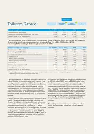 6
Folksam General
Folksam General Group Jan–Jun 2017 Jan–Jun 2016 2016 2015
Premiums earned, SEK millions 7,204 7,014 14,269 13,395
Assets under management, at period-end, SEK million 45,802 44 396 46,106 43,189
Solvency factor1)
(SCR), at period-end 1.99 1.86 1.86 1.87
The premiums earned in the Folksam General Group increased to SEK 7,204 million (7,014), which is 3 per cent higher than
the year-earlier period. Assets under management increased by 3 per cent to SEK 45,802 million (44,396).
The solvency factor according to the Solvency II directive is 1.99 (1.86).
Folksam General (parent company) Jan–Jun 2017 Jan–Jun 2016 2016 2015
Premiums earned, SEK millions 5,724 5,565 11,298 10,592
Underwriting result, SEK millions 130 -169 -250 148
Profit/loss before appropriations and income tax, SEK million 89 610 1,746 557
Total expenses, % 99.2 105.3 100.8 96.8
of which claims expenses, % 84.7 87.8 84.0 77.9
of which operating expenses, % 14.5 17.6 16.8 18.9
Total return, % 0.5 2.9 6.6 2.4
Solvency capital, at period-end, % 17,993 16,969 18,092 16,293
Funding ratio, at period-end, % 156 150 157 149
Solvency factor1)
(SCR), at period-end 2.20 2.01 2.16 2.05
1)	 The solvency factor pertains to the capital base in relation to capital requirements in accordance with the Solvency II directive.
The solvency factor is presented with a one-quarter delay.
The premiums earned for the period amounted to SEK 5,724
million (5,565) in the parent company, which is around 3 per
cent higher than the first quarter of 2016. The strong offer-
ing and the greater willingness-to-pay for insurance among
customers continue to drive demand. Likewise, the trend
towards insurance with more content is continuing, at the
same time that some premium adjustments contribute to
higher revenues. Above all, it is household and home owner
insurance, and pet insurance that account for the premium
increase.
The total cost ratio in the parent company amounted to 99.2
(105.3). This is 6 percentage points lower compared with
the same period the previous year and is due to both a lower
expense ratio and a lower claims expense ratio. The claims
expense ratio amounted to 84.7 per cent (87.8). The im-
provement is primarily due to the strengthening of the injury
annuity reserve, due to interest changes. Claims expenses
for the year were subject to a winding-up result of SEK -91
million (136). The expense ratio decreased to 14.5 (17.6) as a
result of a refund of pension premiums, and decreased ac-
quisition and development costs.
The actuarial and underwriting result for the period amounted
to SEK 130 million (-169), which is SEK 299 million better
than for the same period last year. It is primarily improved
claims and lower operating expenses combined with in-
creased premiums earned that contributed to the higher re-
sult. Profit before appropriations and tax amounted to SEK 89
million (610). The decline is driven by lower capital returns,
as the actuarial and underwriting result is better than the
year before. The total return decreased to 0.5 per cent (2.9),
which was mainly due to a lower return on interest-­bearing
securities. The solvency factor, which we present with a
one-quarter delay, amounts to 2.20 (2.01) for the parent
company.
The funding ratio improved compared to the year-before
period and amounted to 156 per cent (150) in the parent
company.
Förenade Liv
Folksam General
Folksam
Skadeförsäkring
Tre Kronor
Saco Folksam
Försäkring
75%
Folksam Life
Folksam
Fondförsäkring
KPA
Pension*
Folksam
LO Fondförsäkring
51%60%
51%
 